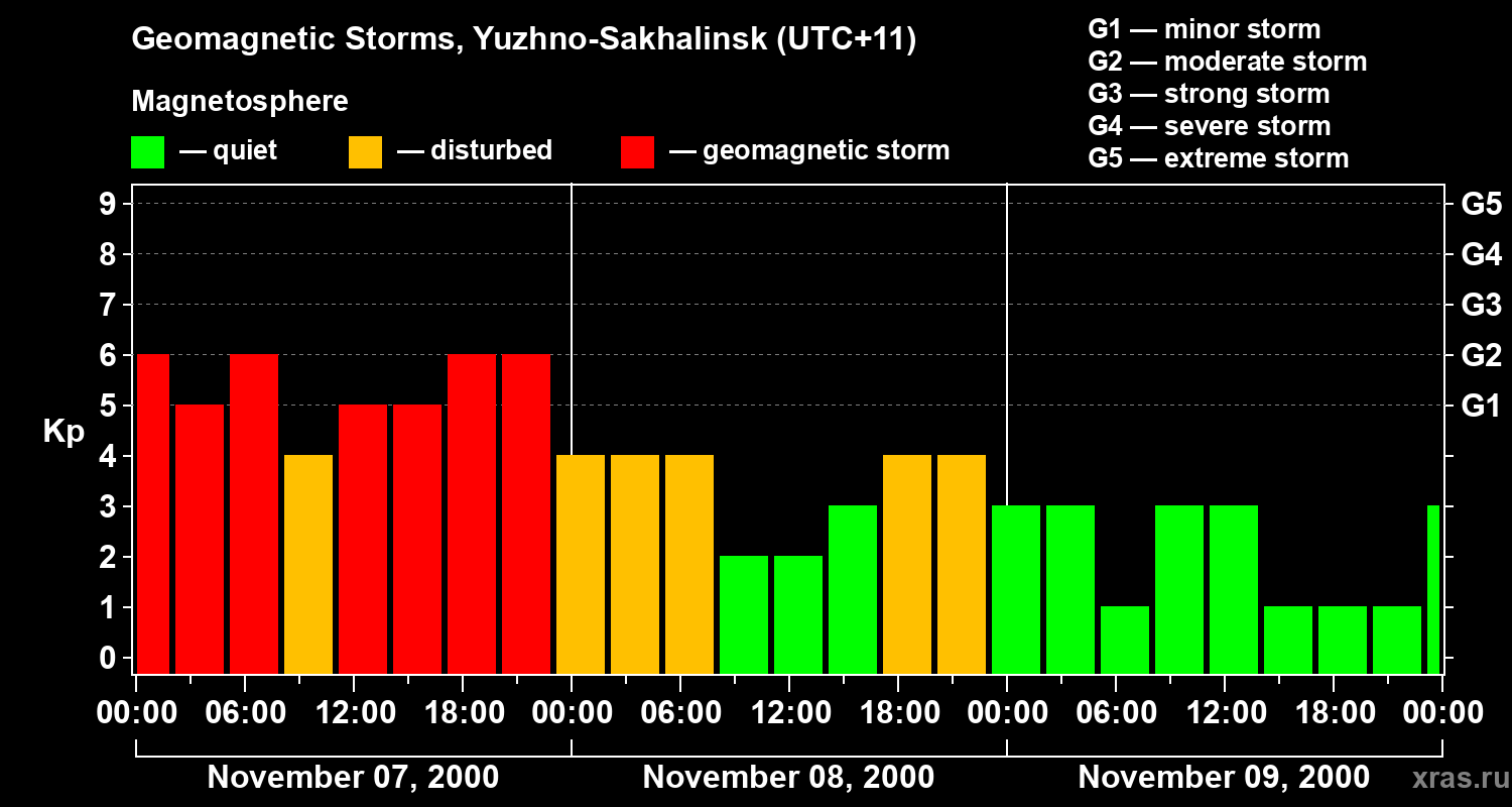 Changes in the geomagnetic index Kp