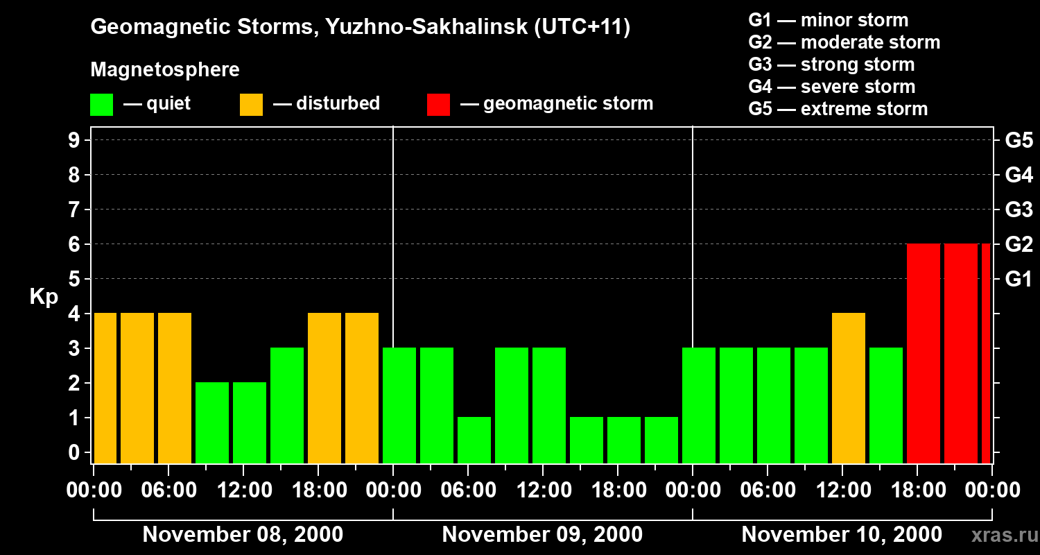 Changes in the geomagnetic index Kp