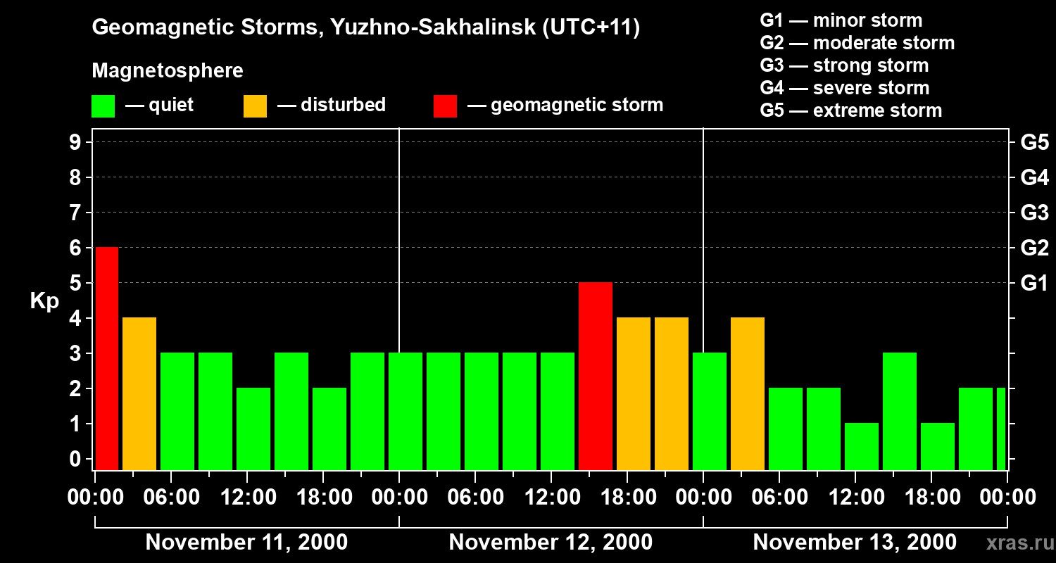 Changes in the geomagnetic index Kp