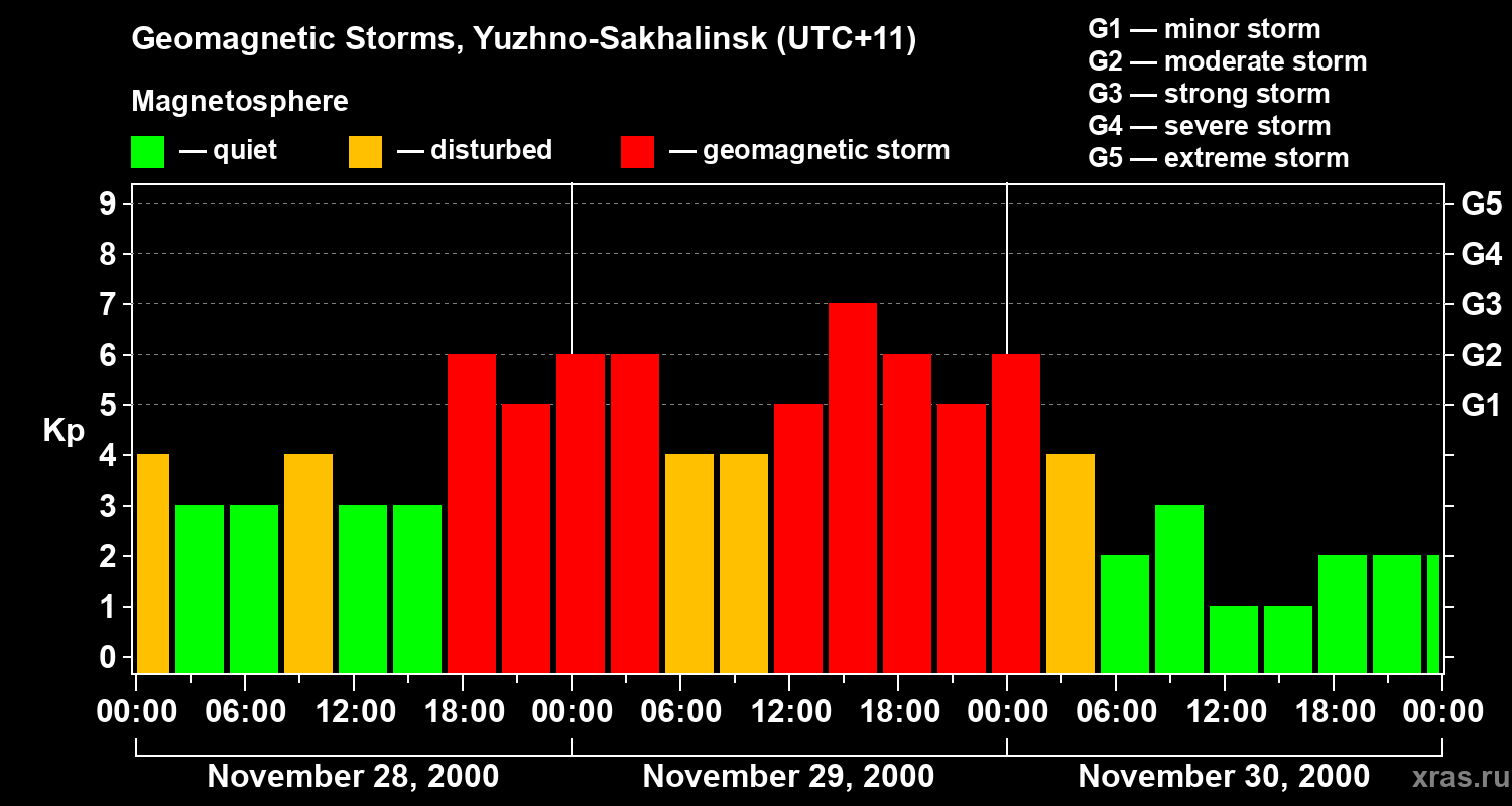 Changes in the geomagnetic index Kp