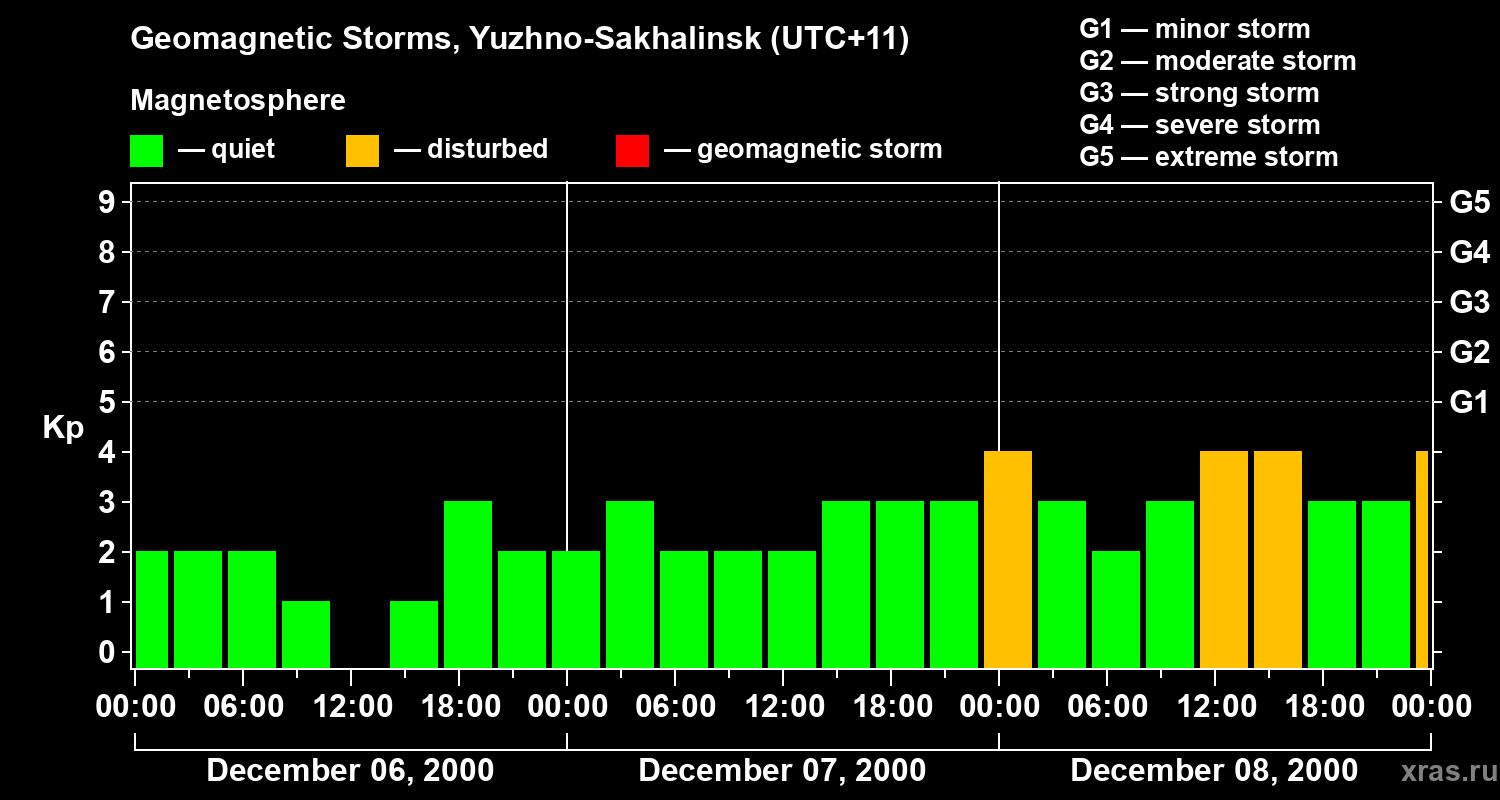 Changes in the geomagnetic index Kp