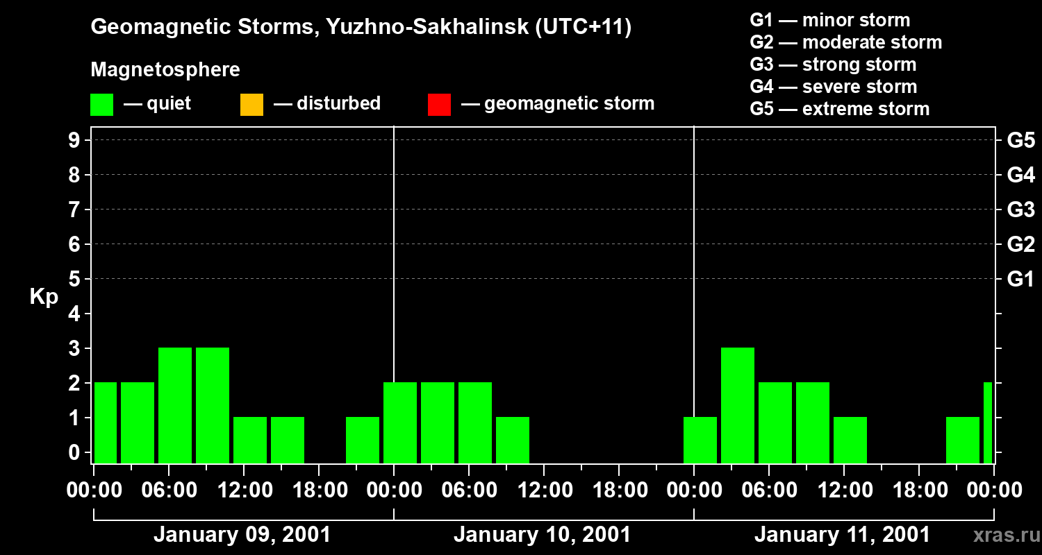 Changes in the geomagnetic index Kp