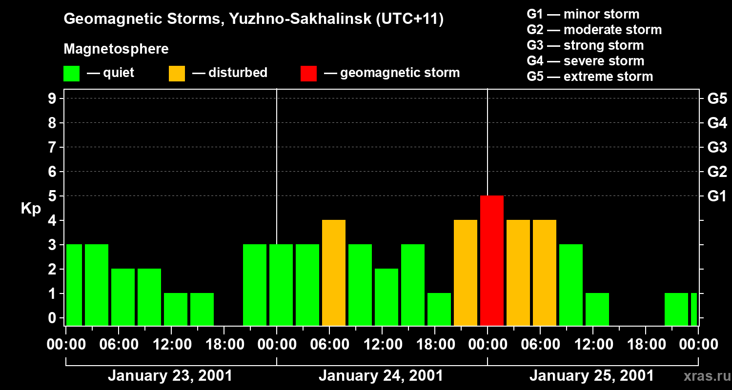 Changes in the geomagnetic index Kp