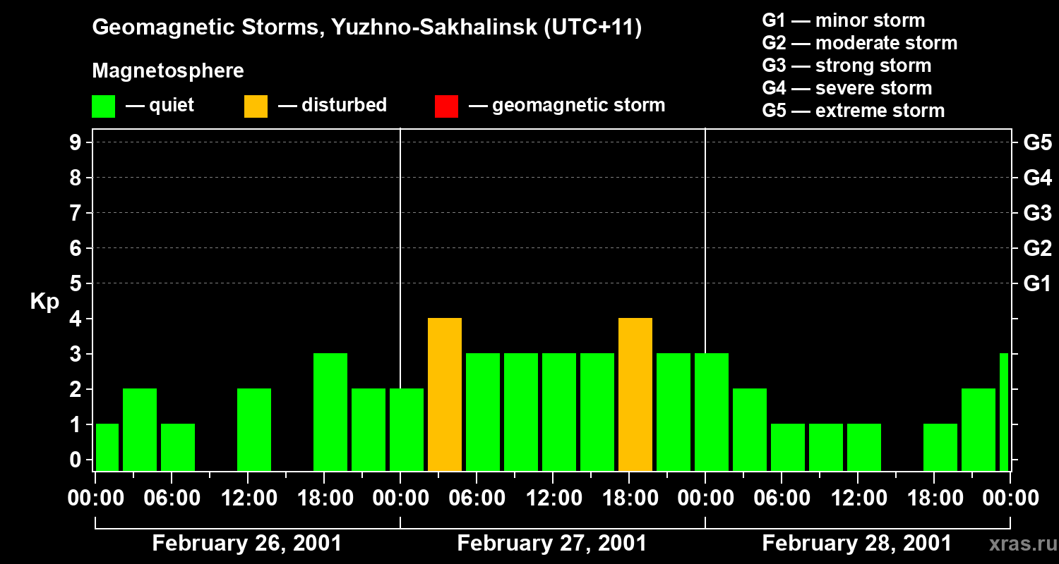 Changes in the geomagnetic index Kp
