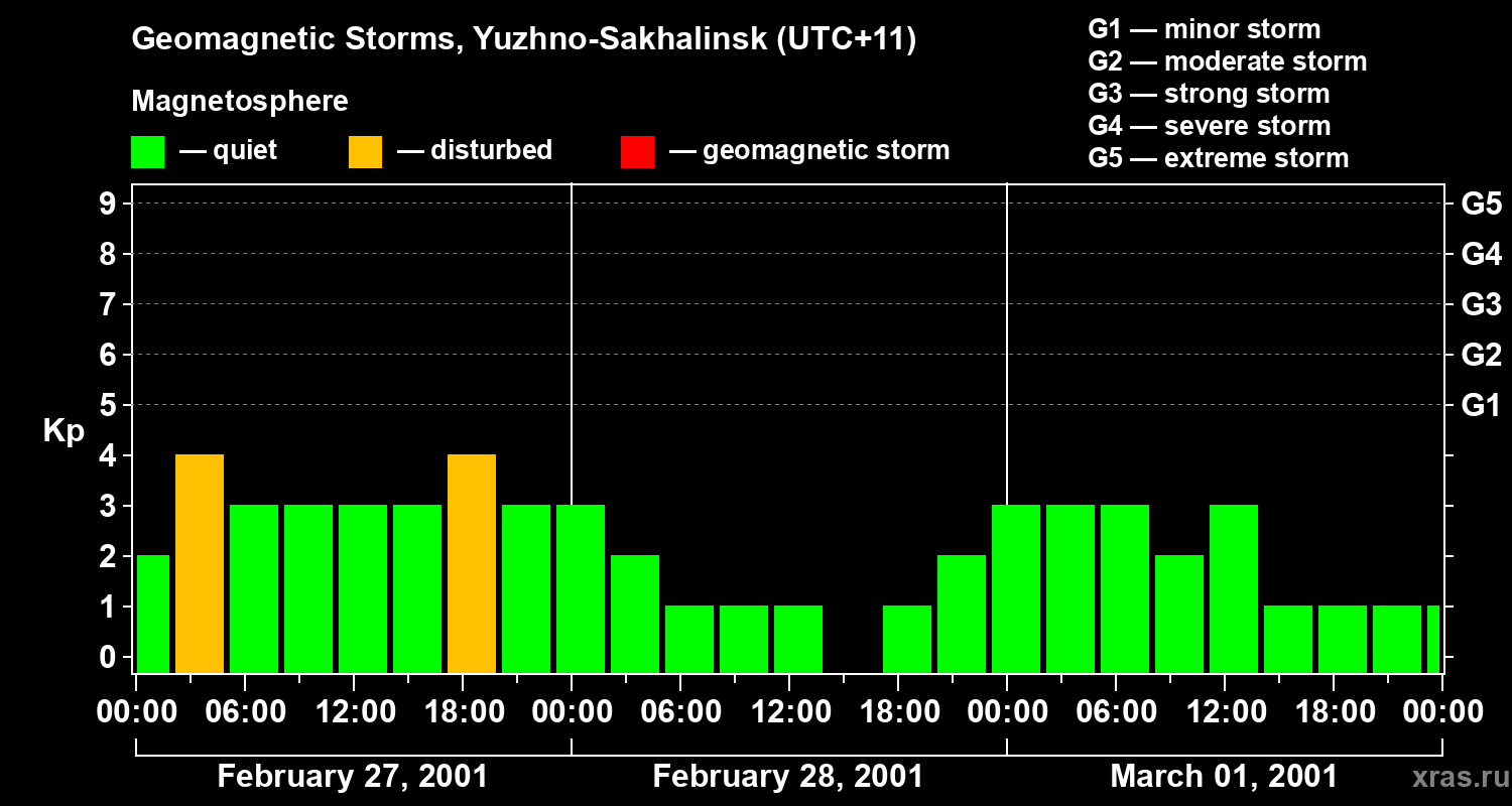 Changes in the geomagnetic index Kp