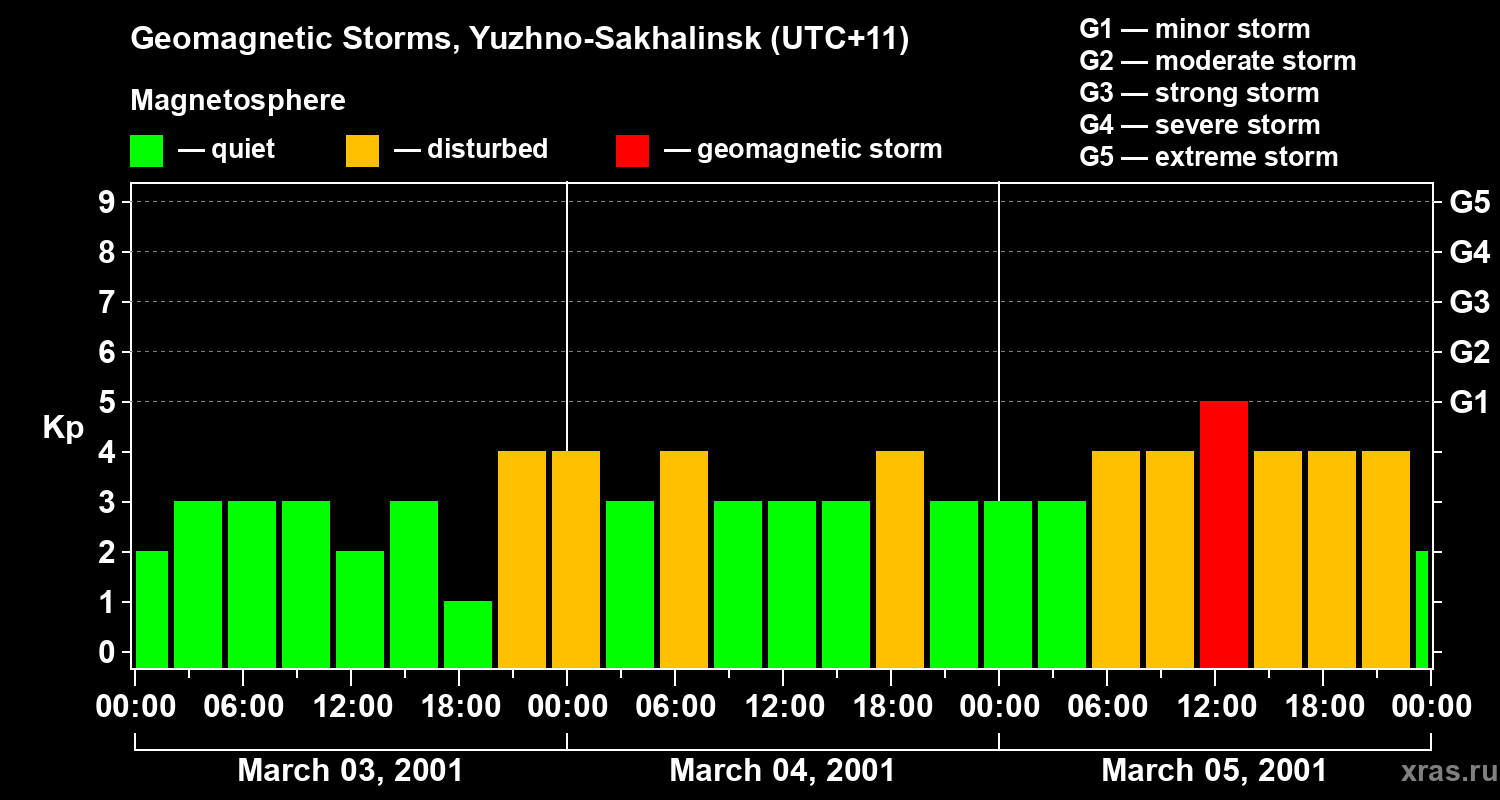 Changes in the geomagnetic index Kp