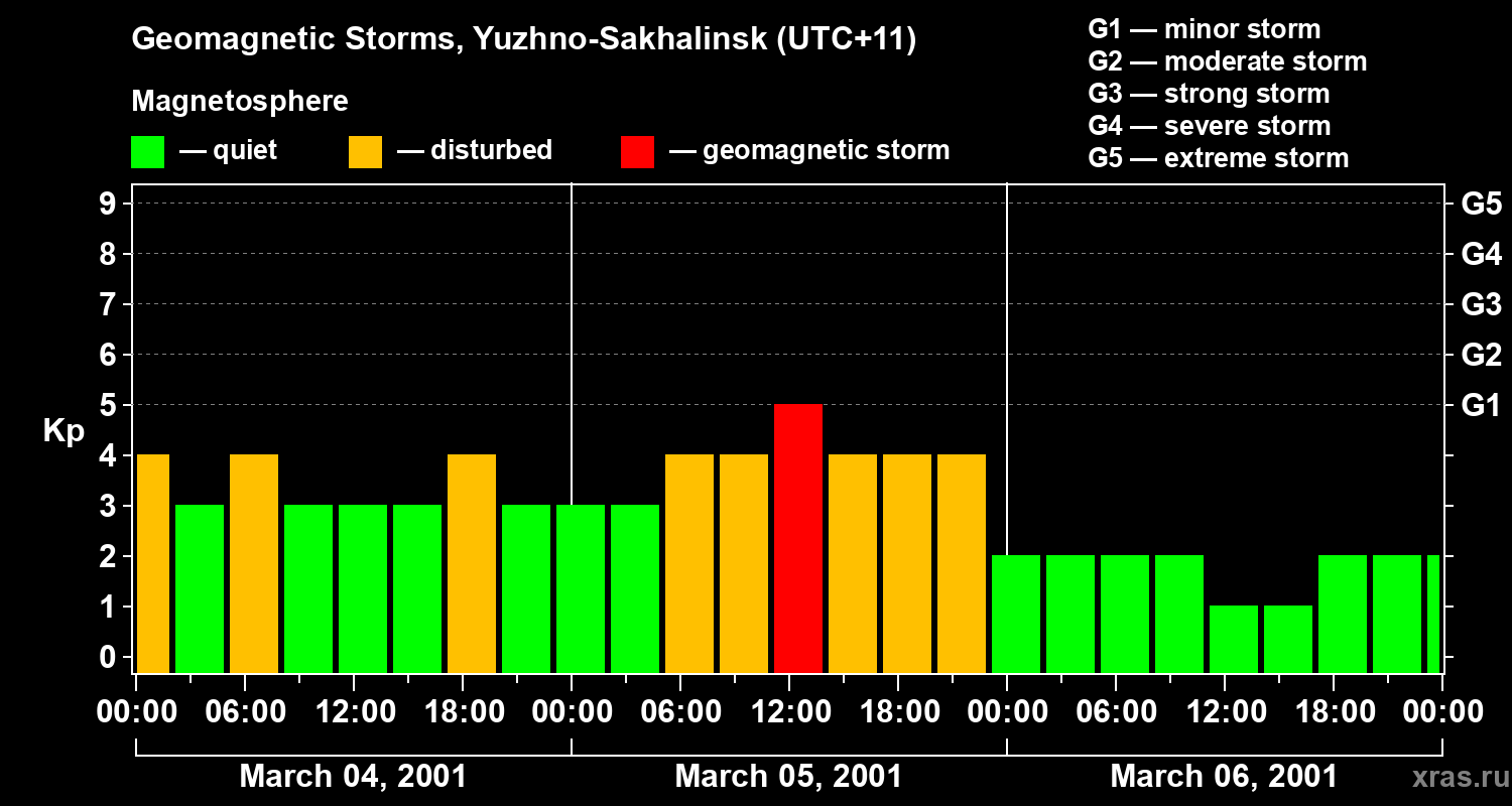 Changes in the geomagnetic index Kp
