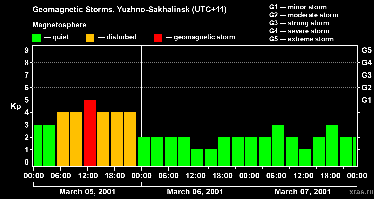 Changes in the geomagnetic index Kp