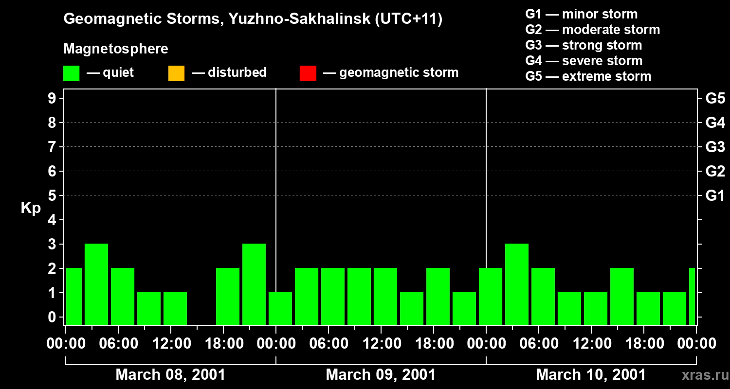 Changes in the geomagnetic index Kp