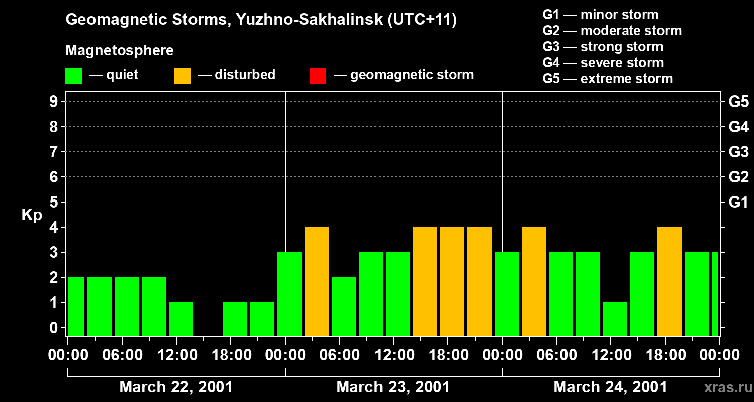 Changes in the geomagnetic index Kp