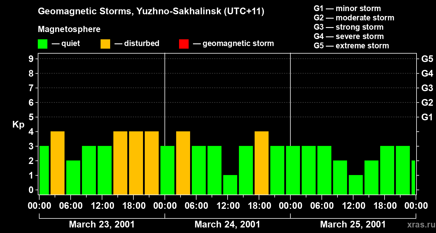 Changes in the geomagnetic index Kp