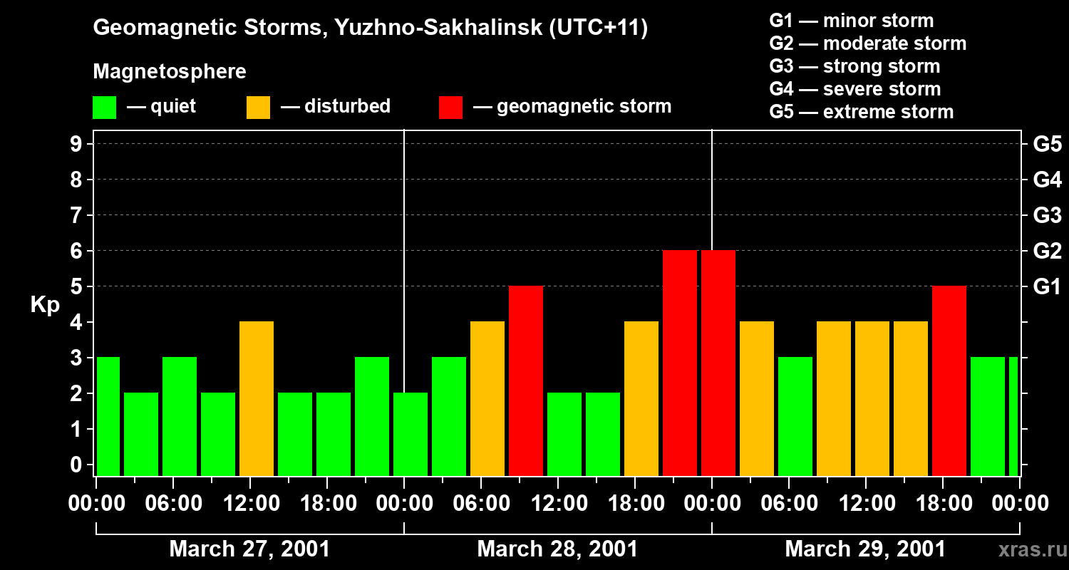 Changes in the geomagnetic index Kp