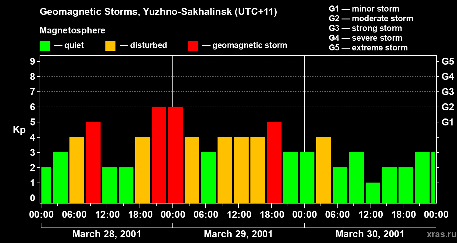 Changes in the geomagnetic index Kp