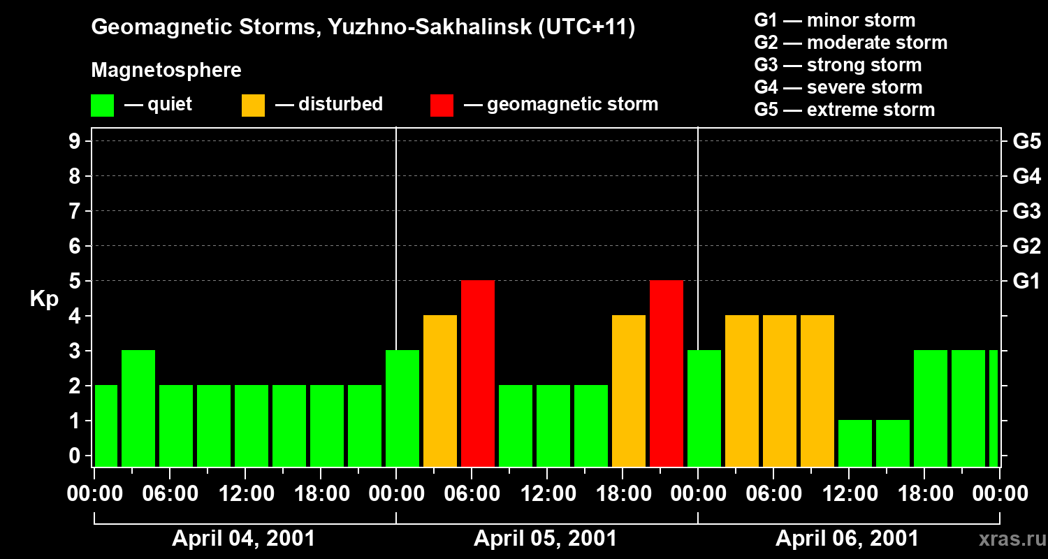 Changes in the geomagnetic index Kp