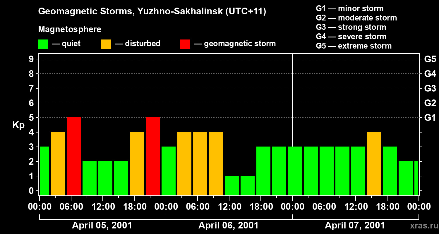 Changes in the geomagnetic index Kp