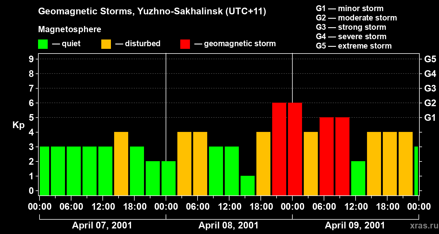 Changes in the geomagnetic index Kp