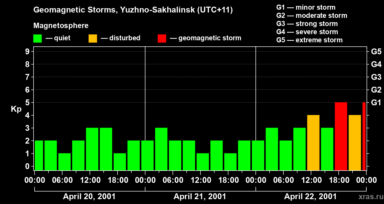Changes in the geomagnetic index Kp