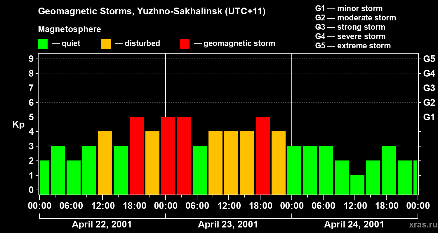 Changes in the geomagnetic index Kp