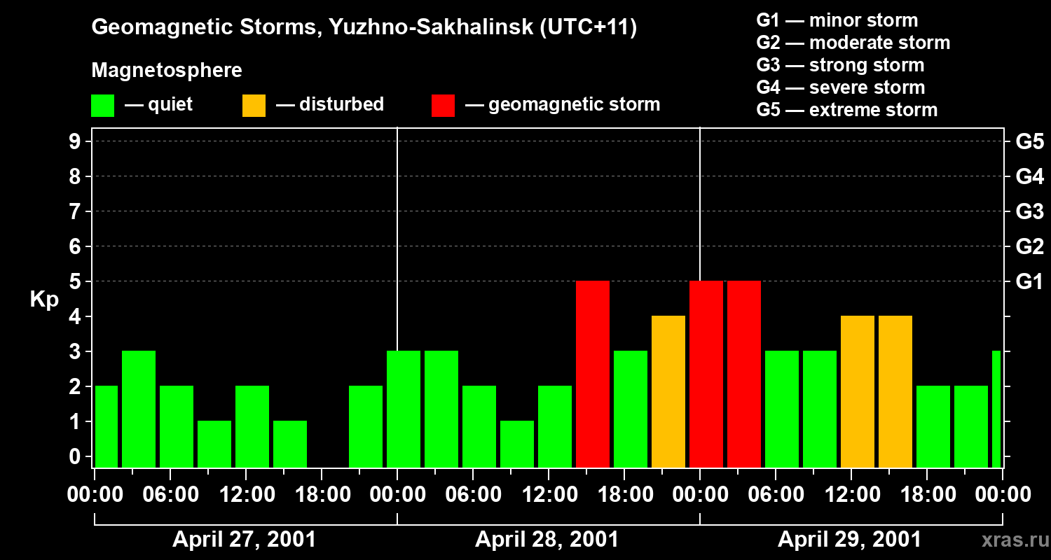 Changes in the geomagnetic index Kp