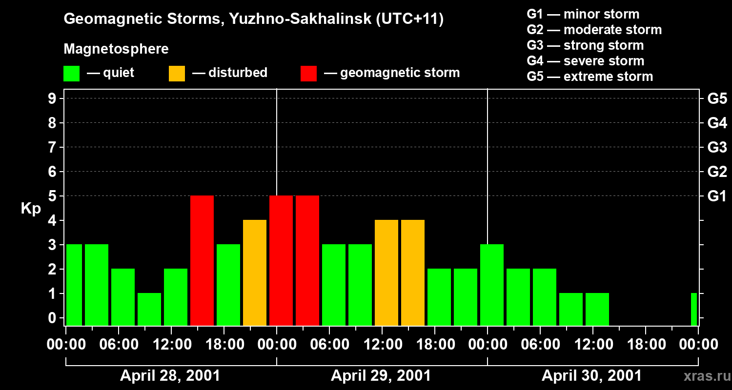 Changes in the geomagnetic index Kp
