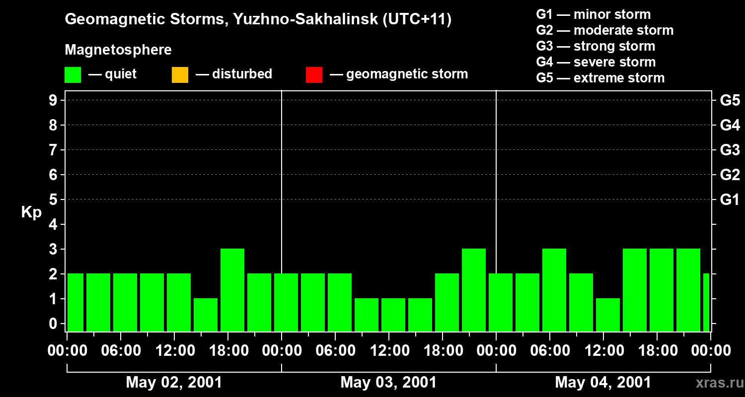 Changes in the geomagnetic index Kp