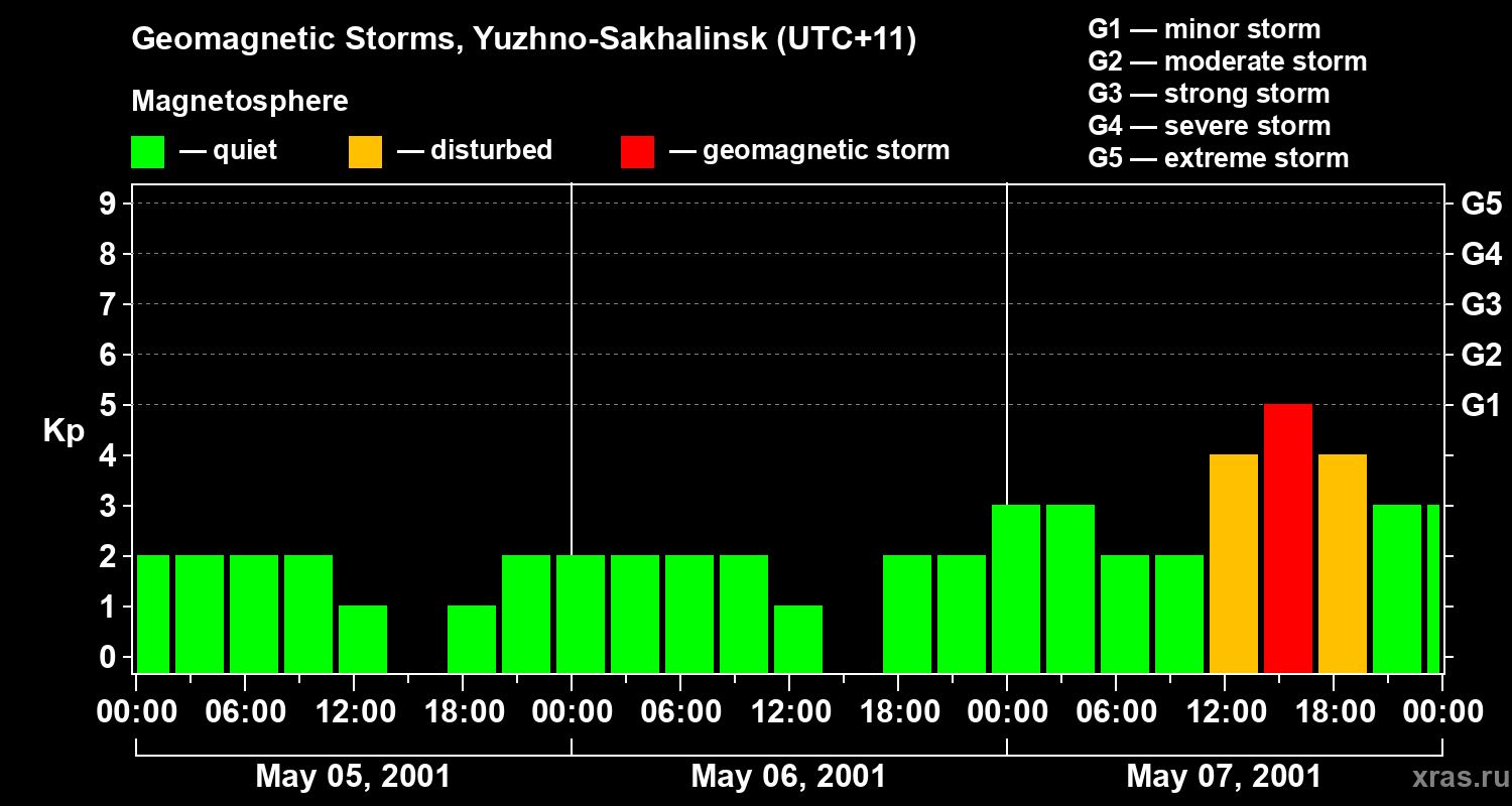 Changes in the geomagnetic index Kp