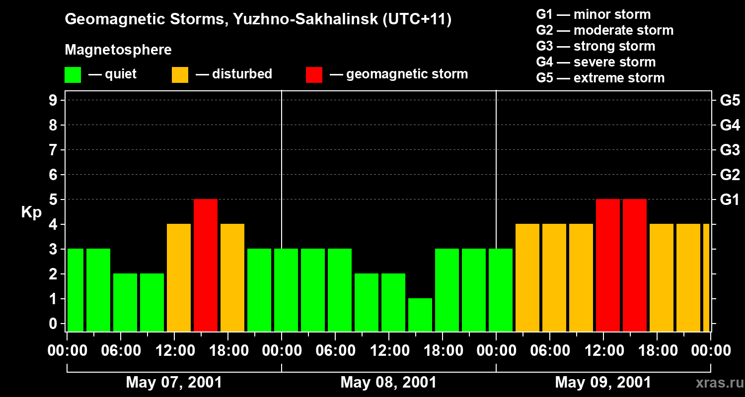 Changes in the geomagnetic index Kp