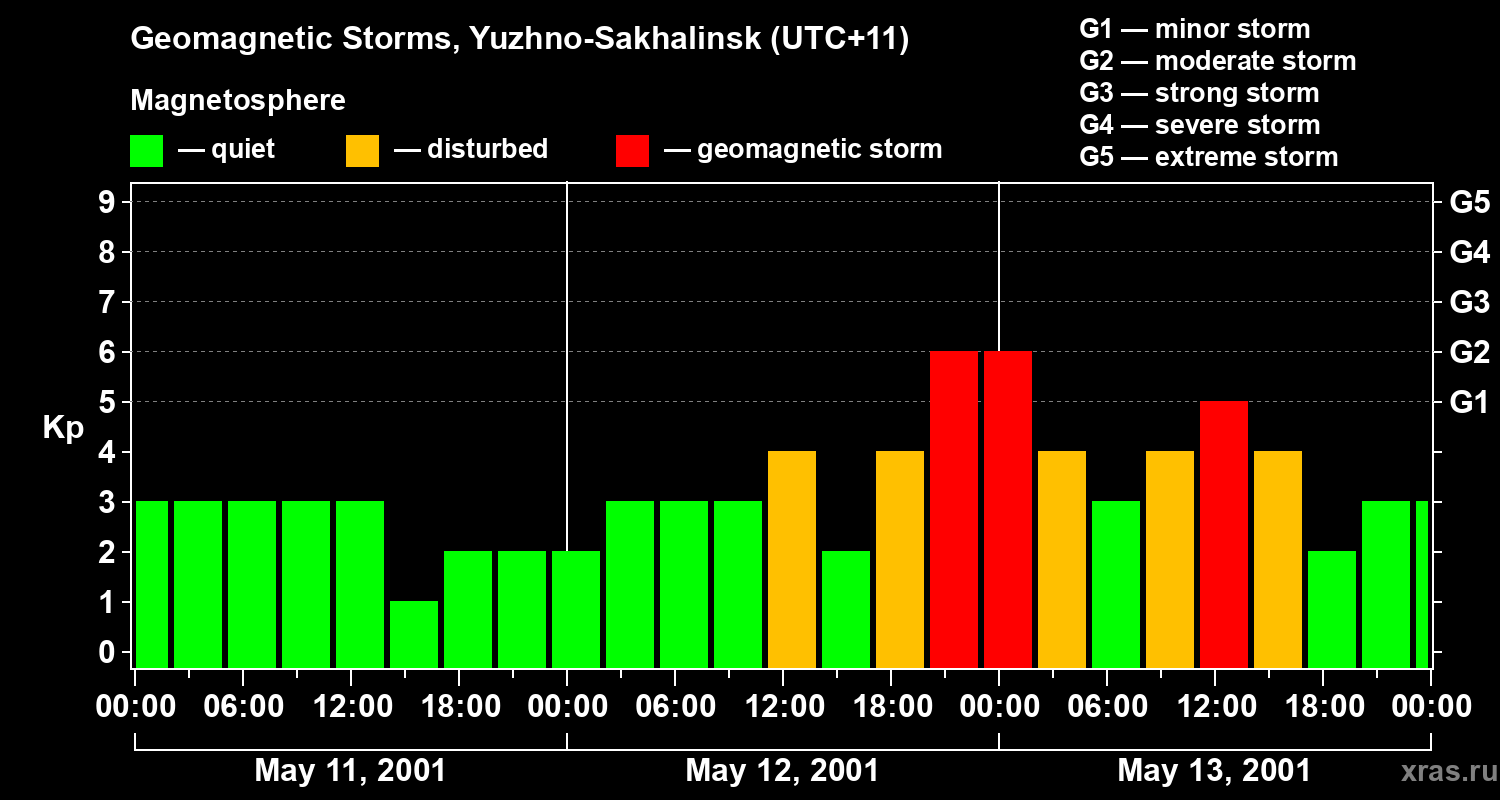 Changes in the geomagnetic index Kp