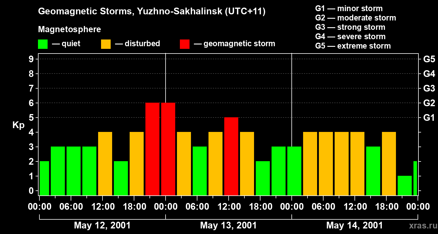 Changes in the geomagnetic index Kp