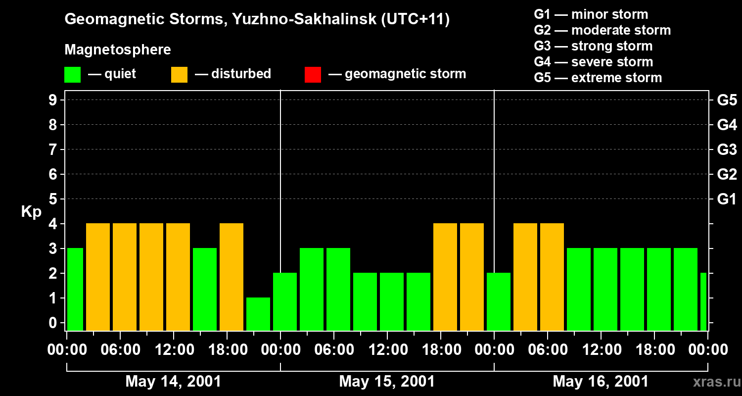 Changes in the geomagnetic index Kp