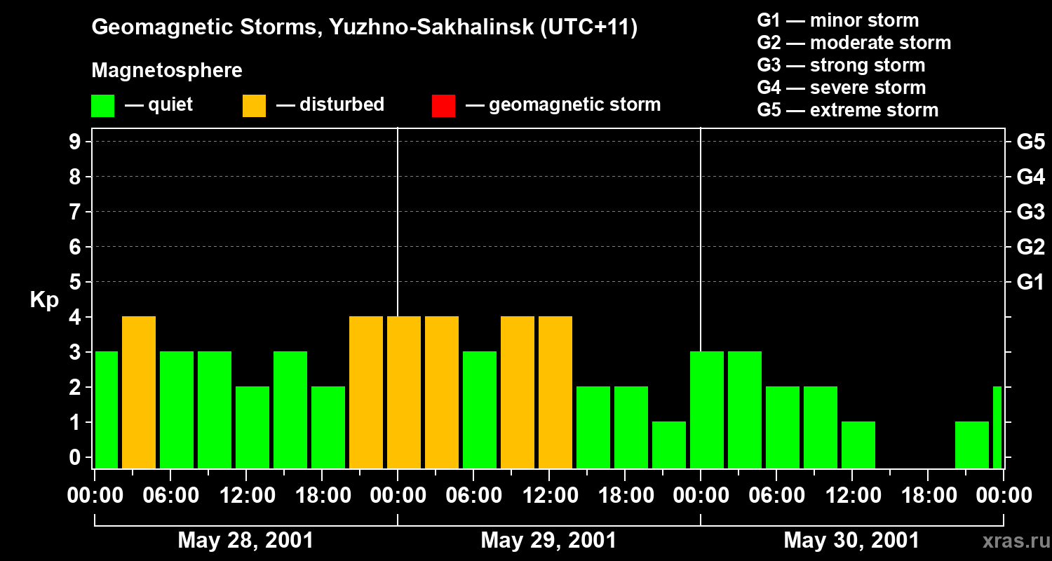 Changes in the geomagnetic index Kp