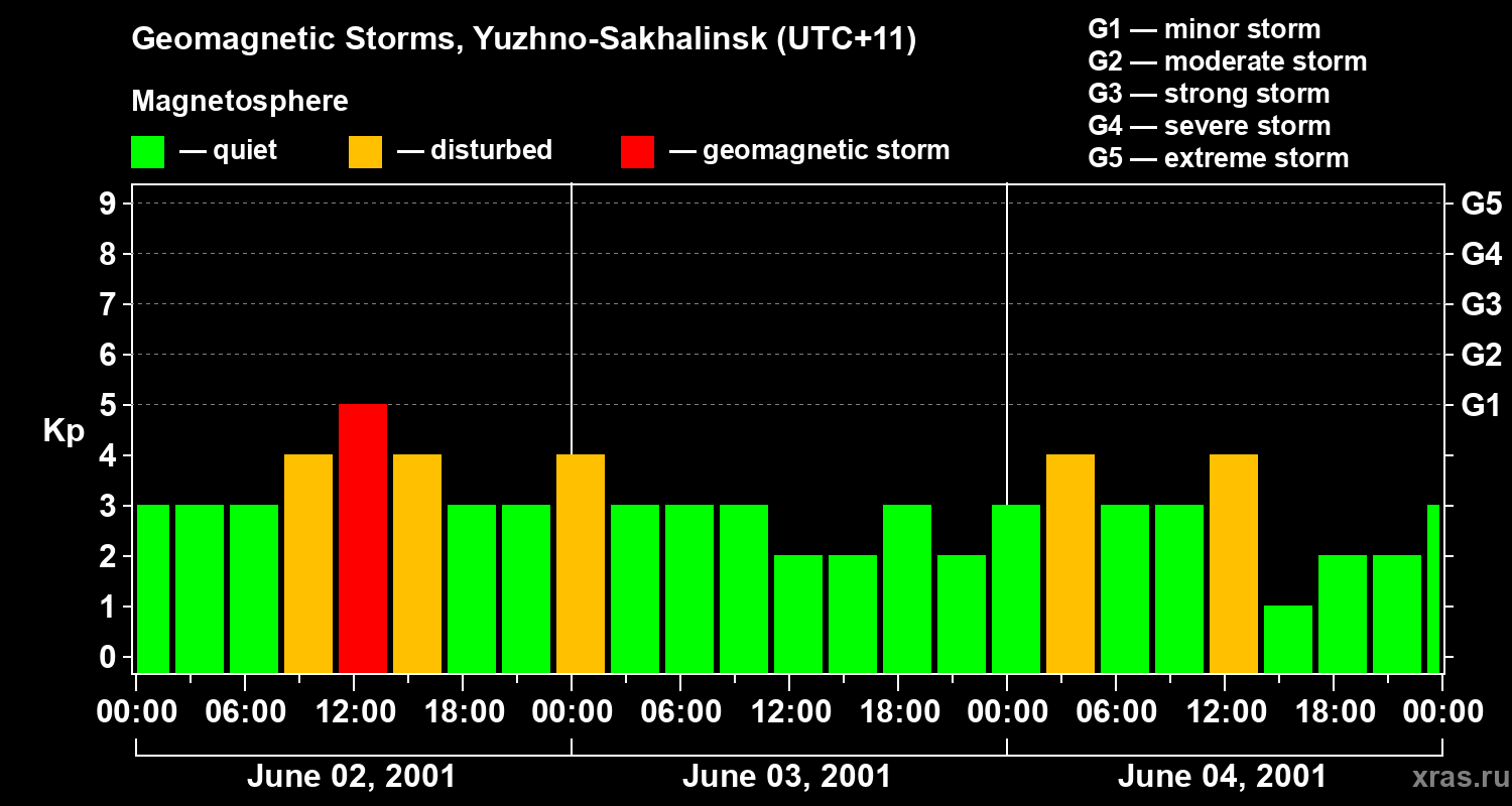 Changes in the geomagnetic index Kp