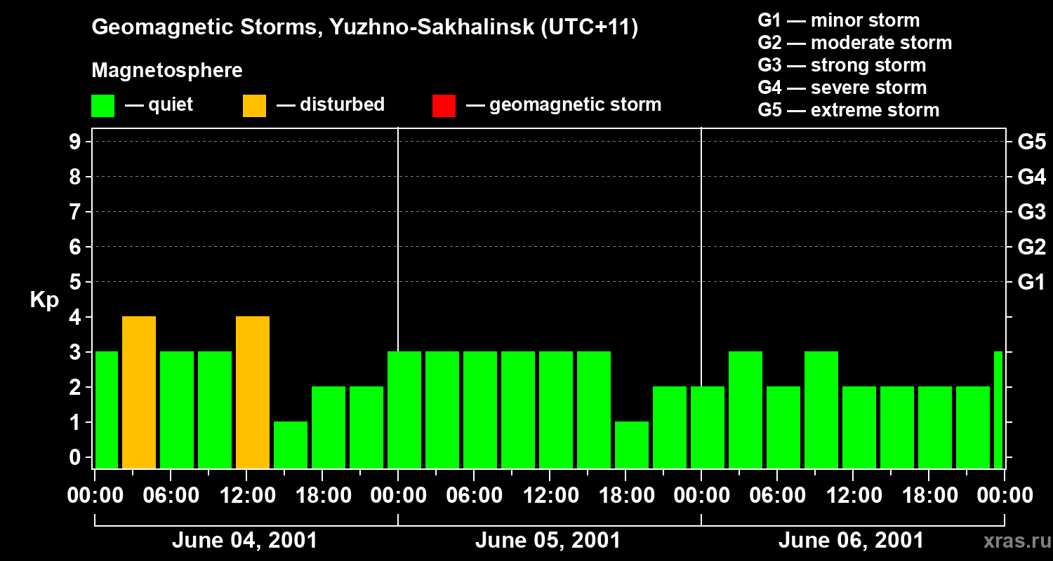 Changes in the geomagnetic index Kp
