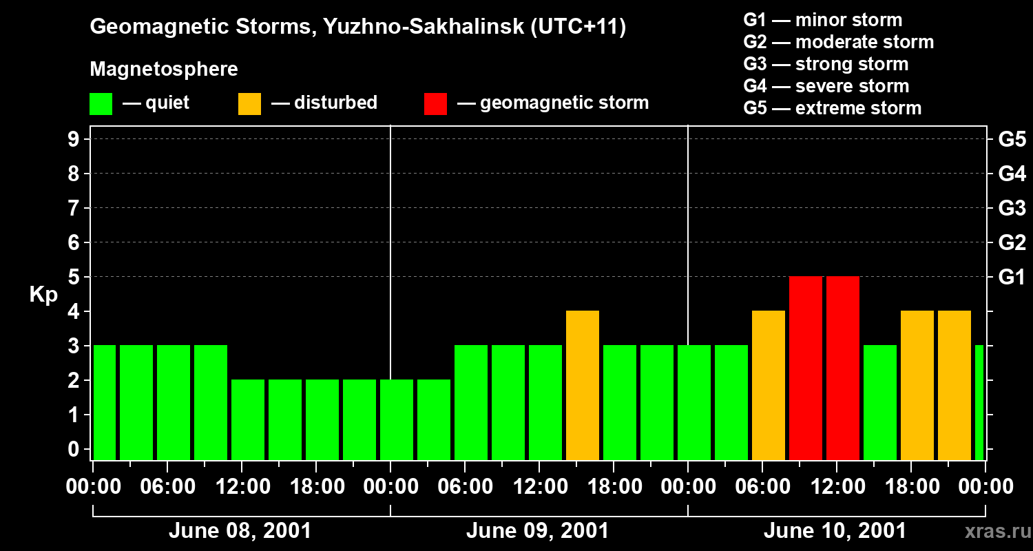 Changes in the geomagnetic index Kp