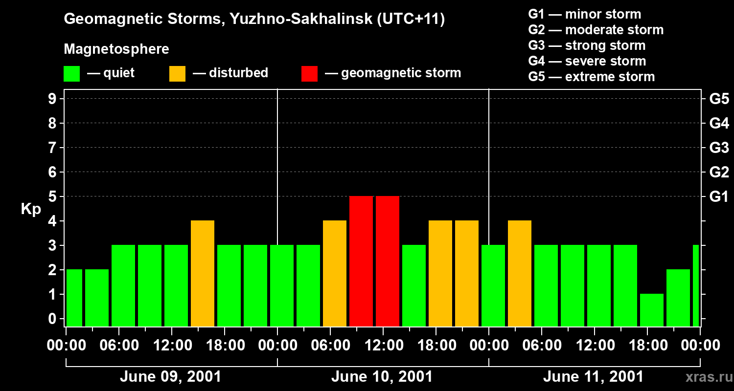 Changes in the geomagnetic index Kp