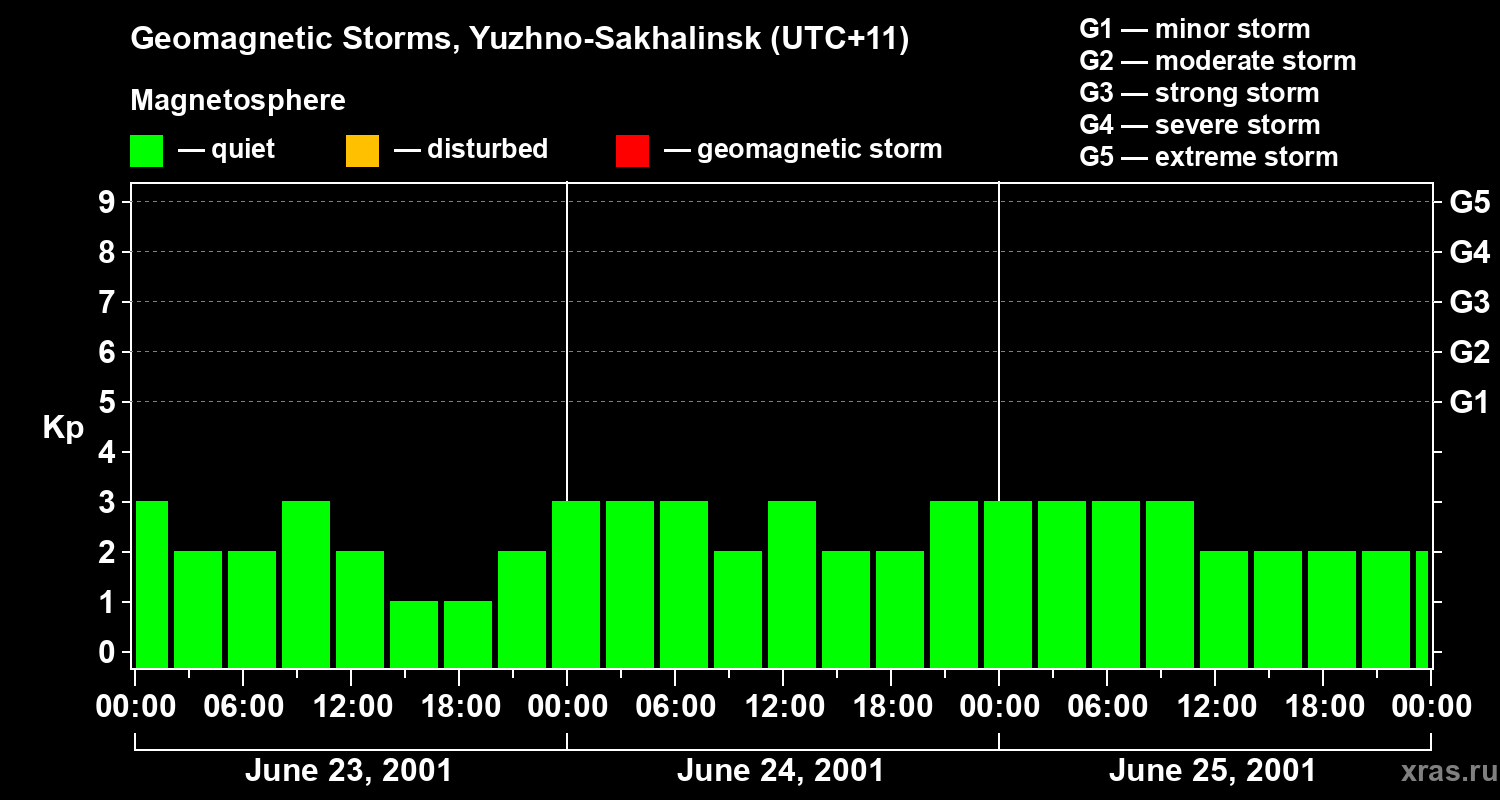 Changes in the geomagnetic index Kp