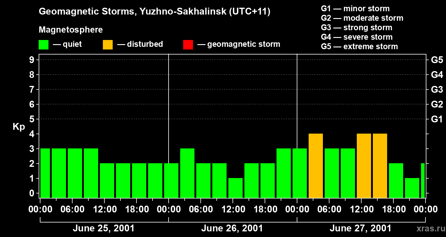 Changes in the geomagnetic index Kp