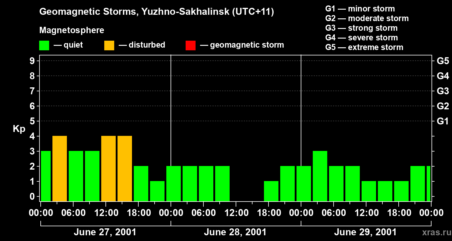 Changes in the geomagnetic index Kp