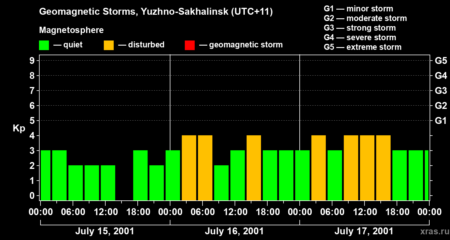 Changes in the geomagnetic index Kp