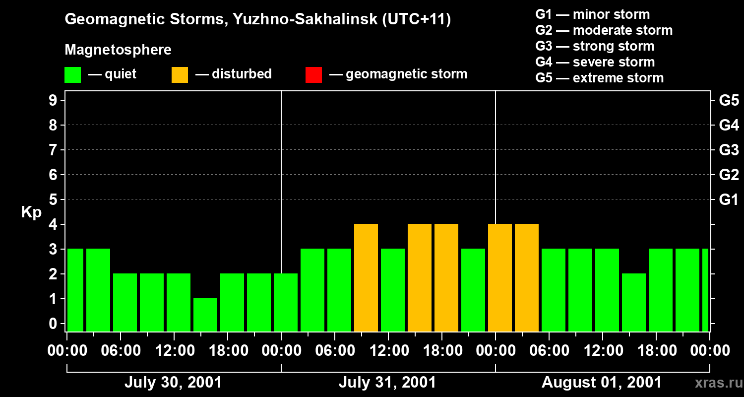 Changes in the geomagnetic index Kp