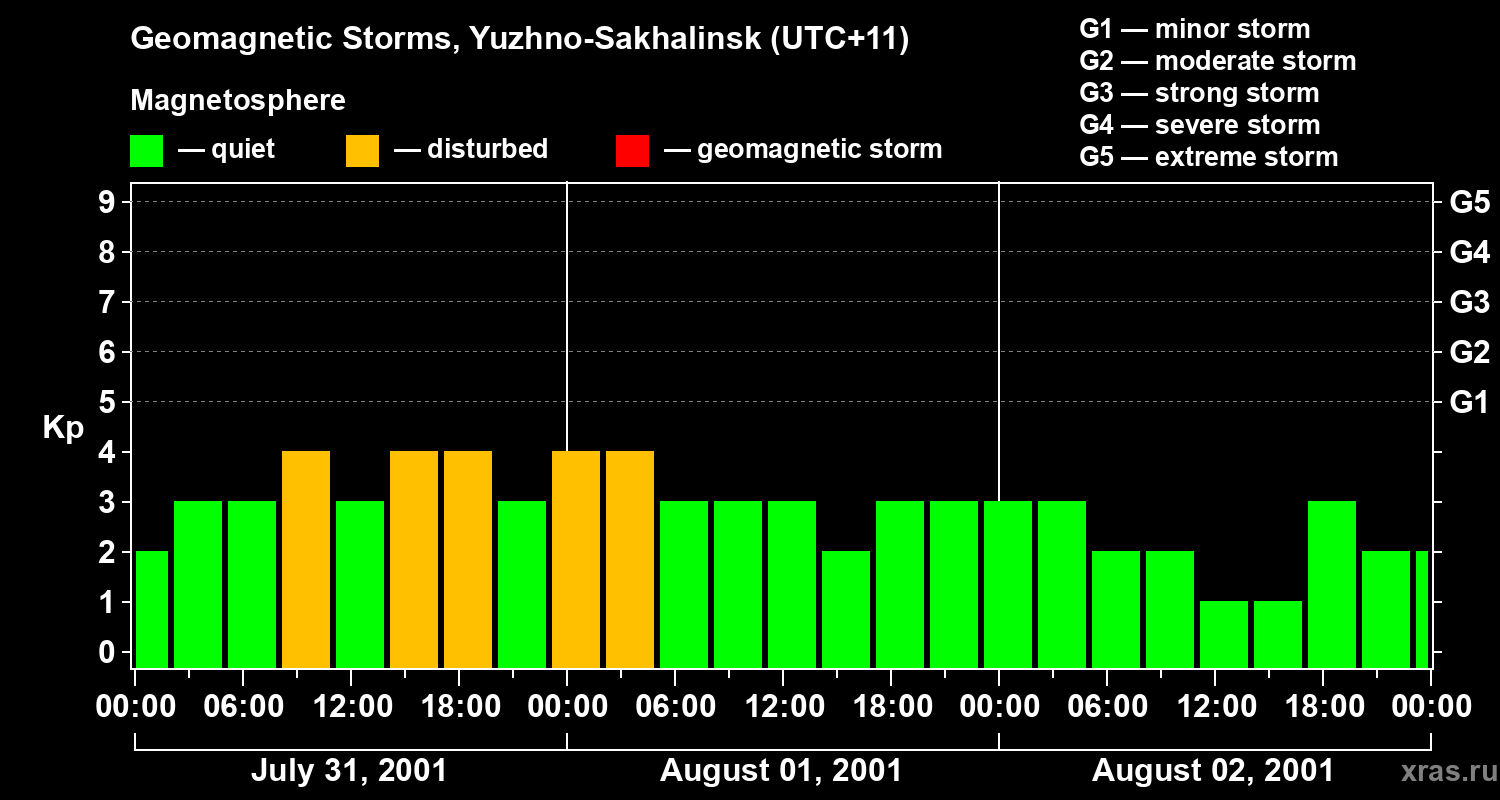 Changes in the geomagnetic index Kp