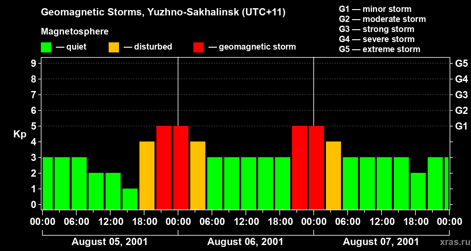 Changes in the geomagnetic index Kp