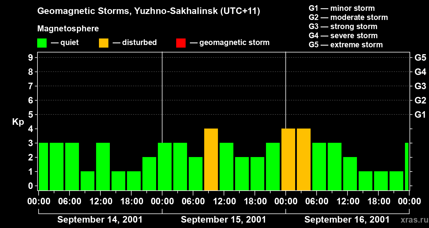 Changes in the geomagnetic index Kp