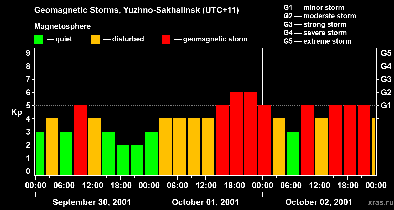 Changes in the geomagnetic index Kp