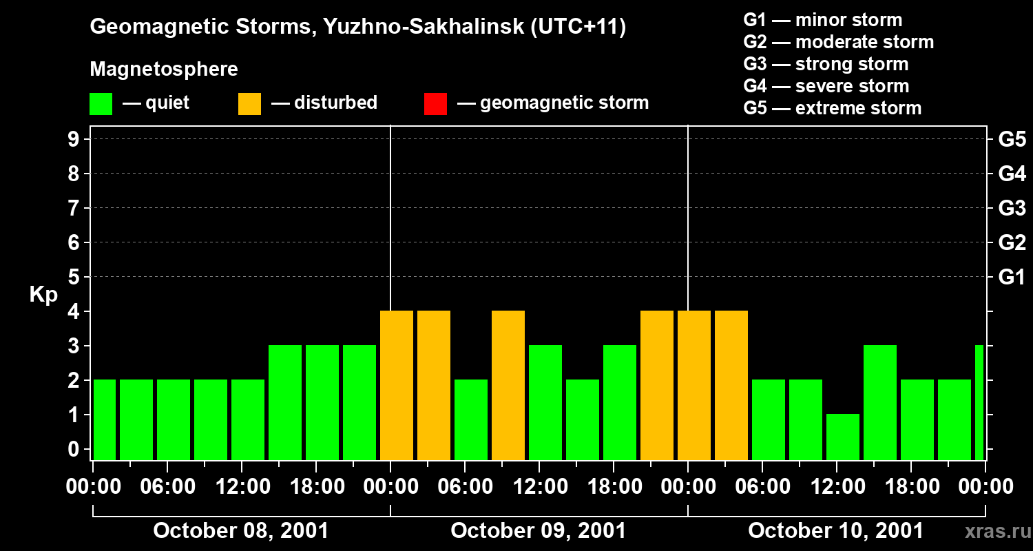 Changes in the geomagnetic index Kp