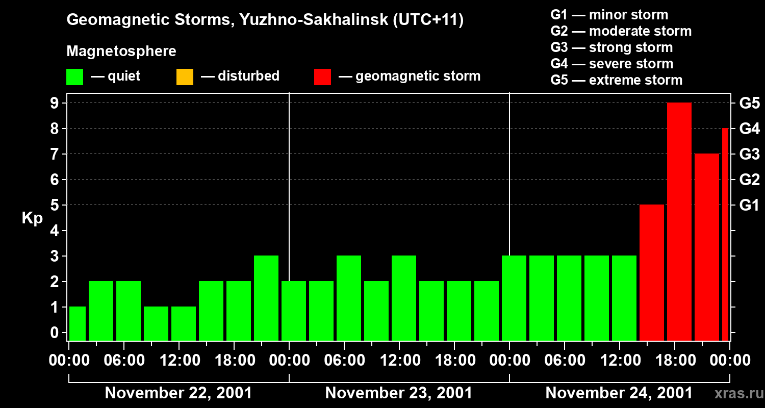 Changes in the geomagnetic index Kp