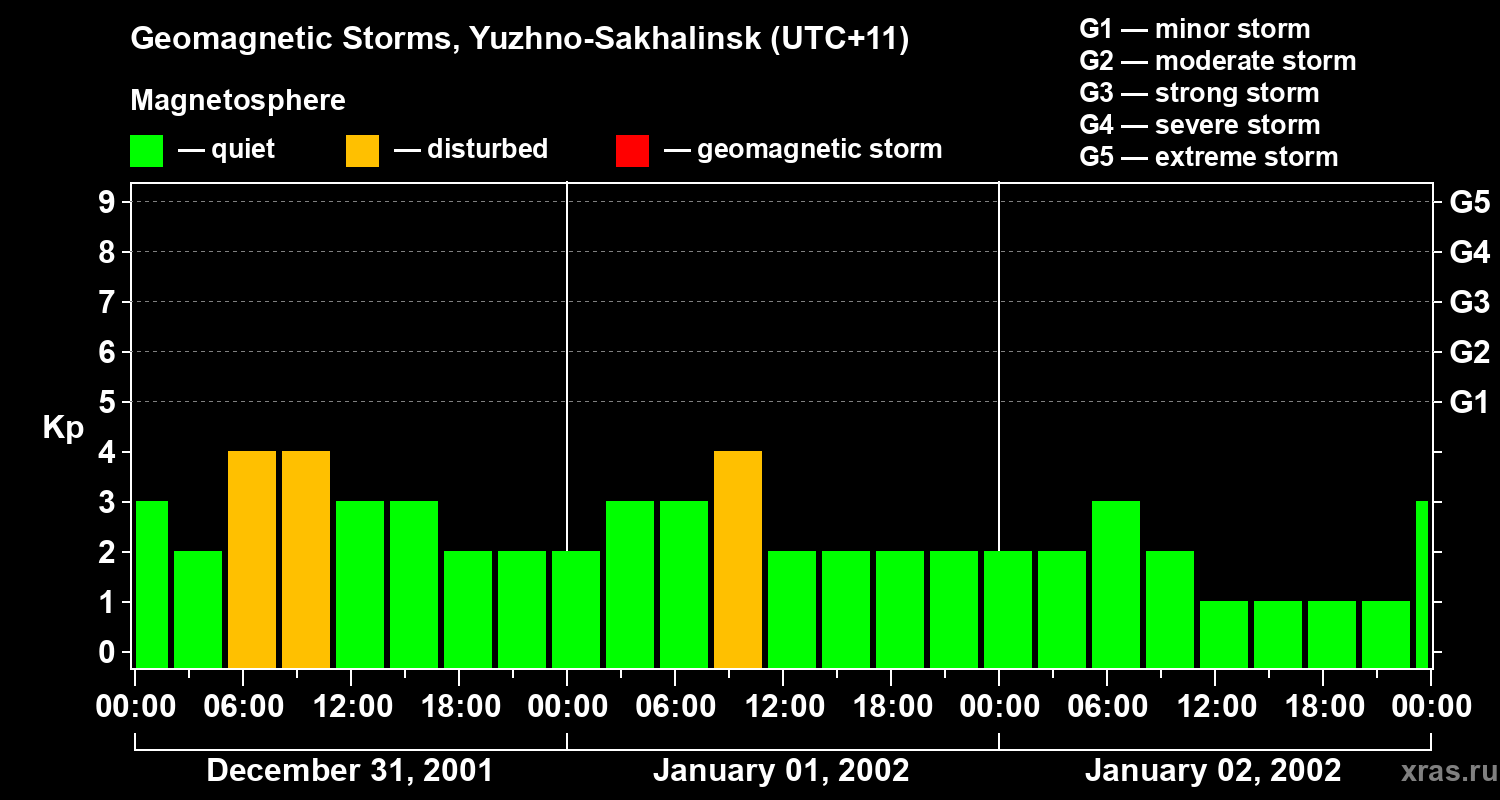 Changes in the geomagnetic index Kp