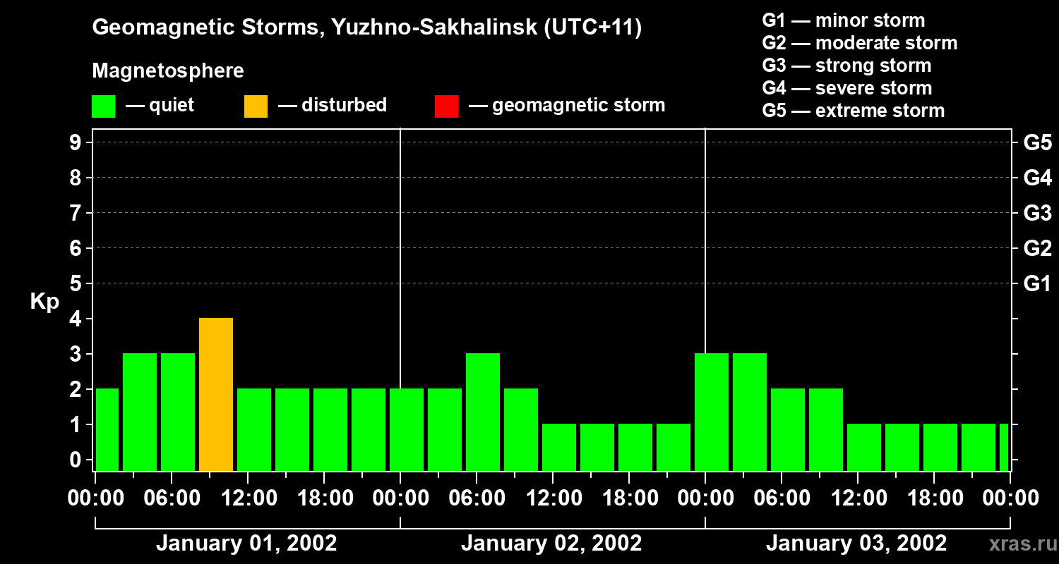 Changes in the geomagnetic index Kp