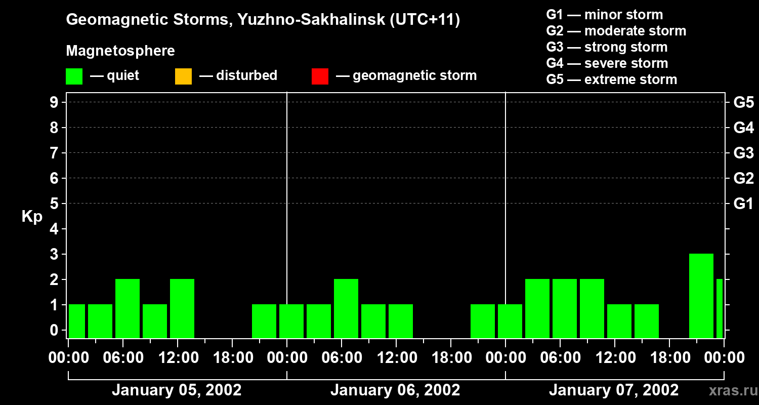 Changes in the geomagnetic index Kp