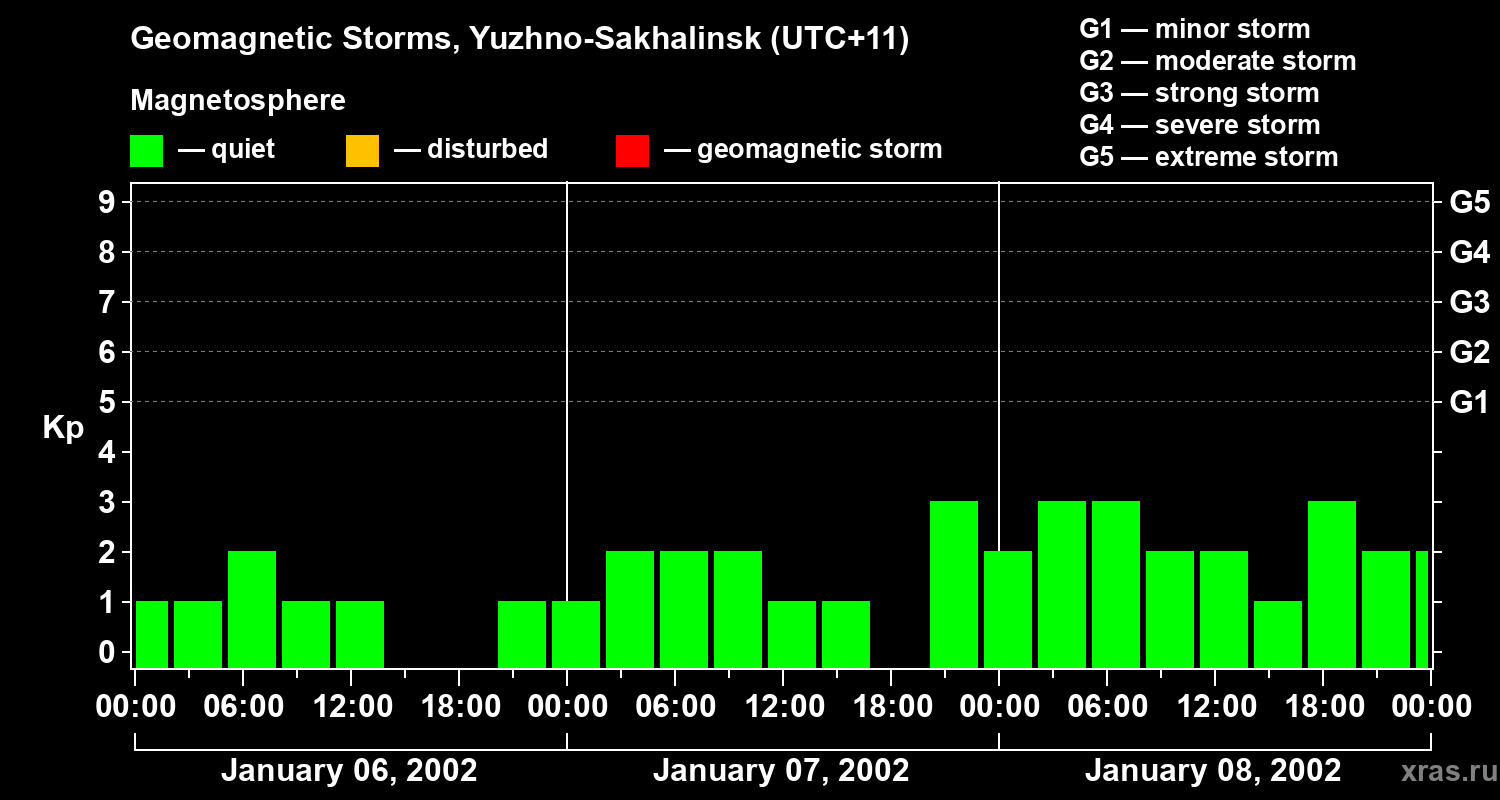 Changes in the geomagnetic index Kp